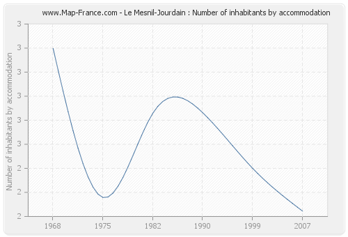 Le Mesnil-Jourdain : Number of inhabitants by accommodation